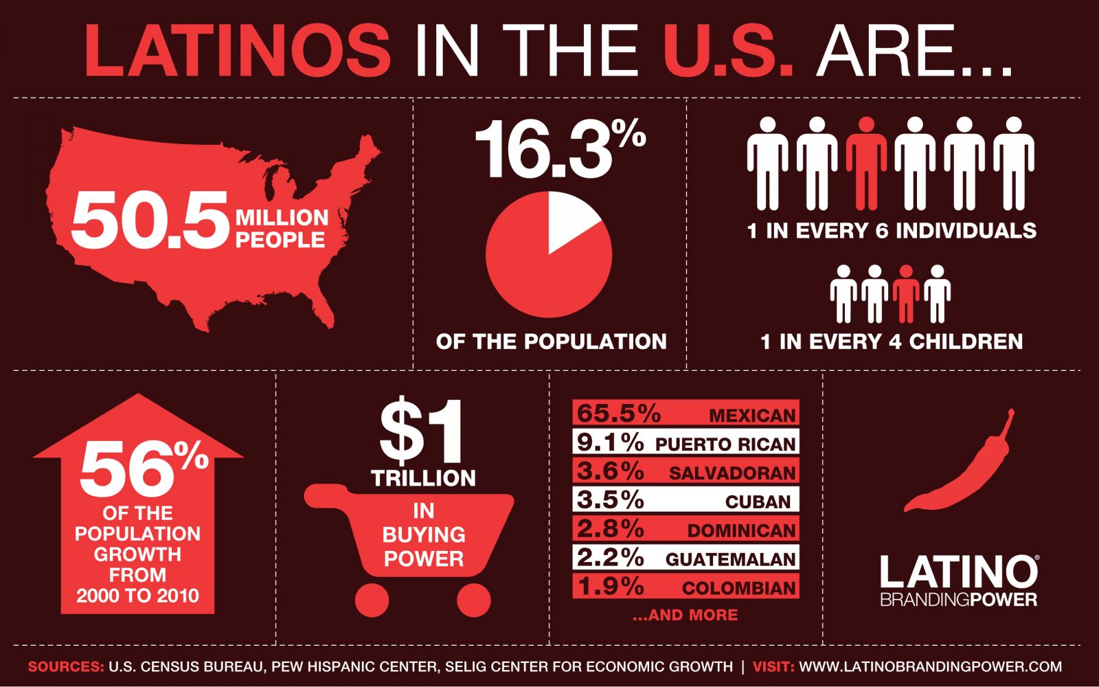 Hispanics In The U S Hispanic Unity Of Florida